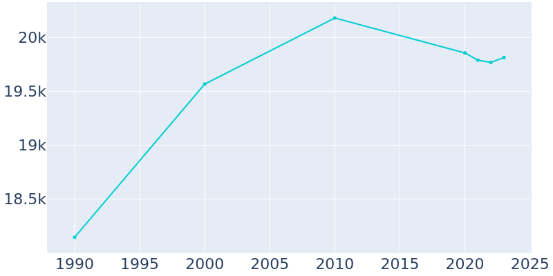 Population Graph For Miamisburg, 1990 - 2022