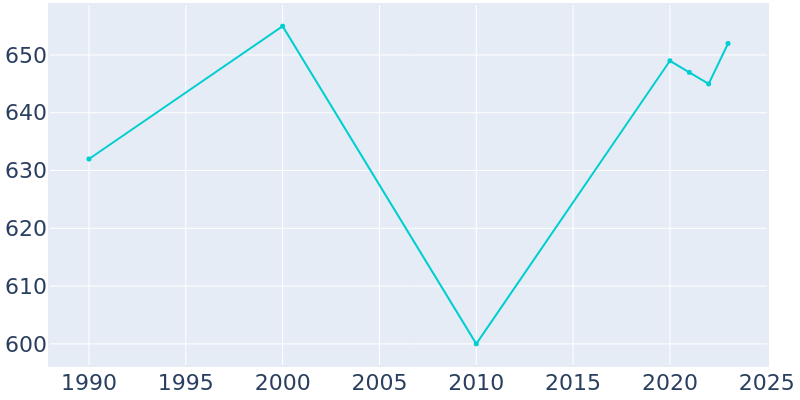 Population Graph For Micanopy, 1990 - 2022