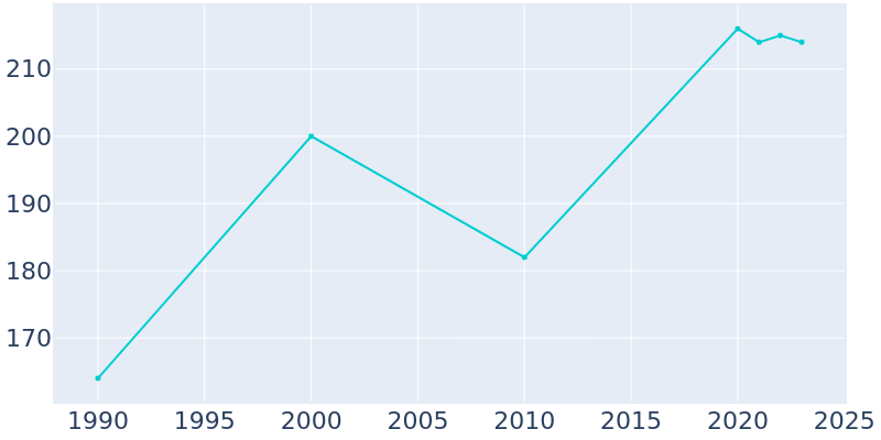 Population Graph For Michiana, 1990 - 2022