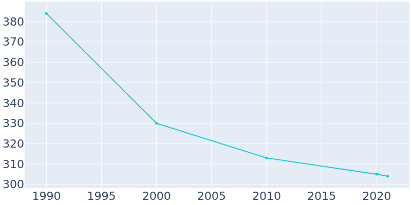 Population Graph For Michiana Shores, 1990 - 2022