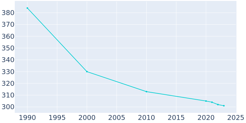 Population Graph For Michiana Shores, 1990 - 2022