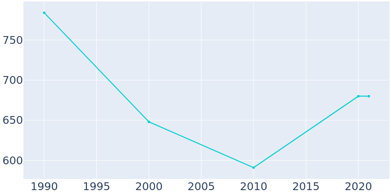Population Graph For Michie, 1990 - 2022
