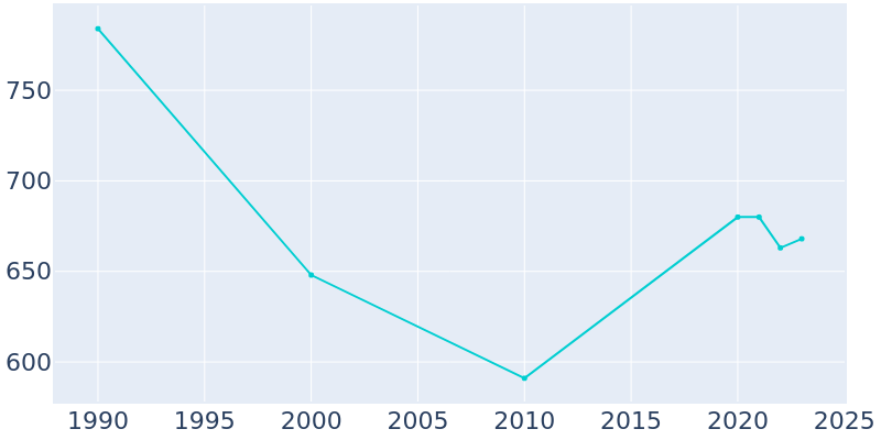 Population Graph For Michie, 1990 - 2022