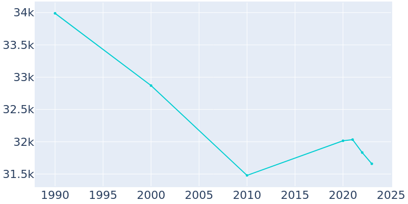 Population Graph For Michigan City, 1990 - 2022