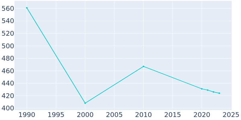 Population Graph For Michigantown, 1990 - 2022