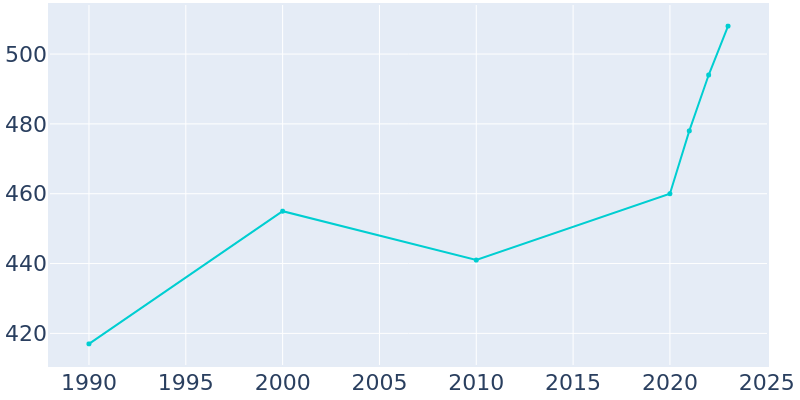 Population Graph For Micro, 1990 - 2022