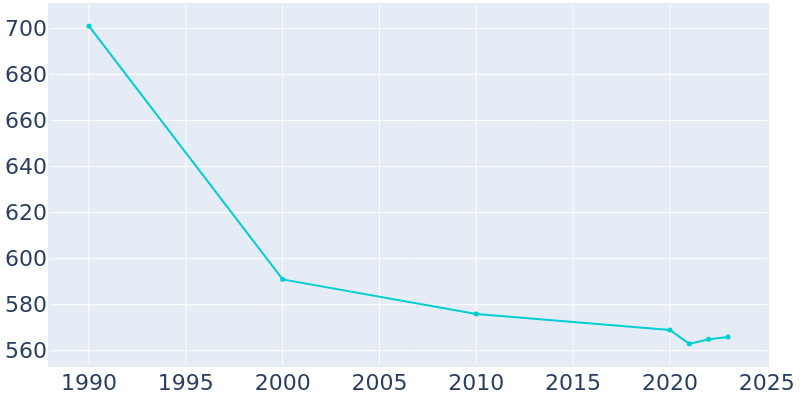 Population Graph For Middle Point, 1990 - 2022