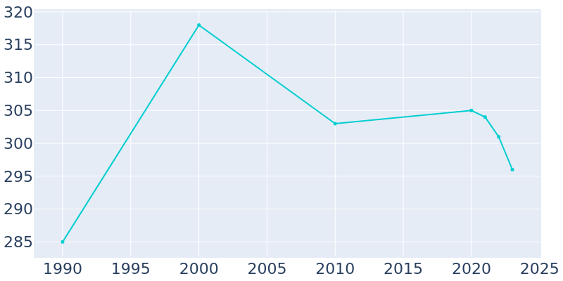 Population Graph For Middle River, 1990 - 2022