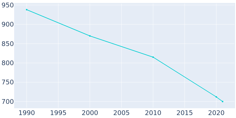 Population Graph For Middlebourne, 1990 - 2022