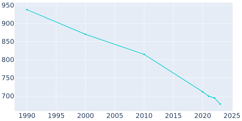 Population Graph For Middlebourne, 1990 - 2022