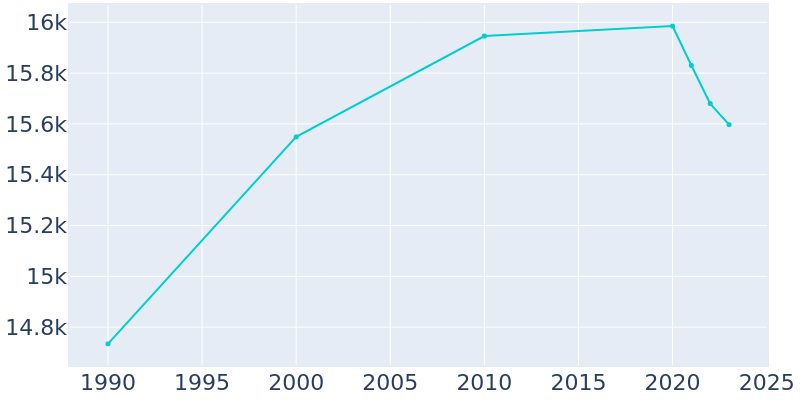 Population Graph For Middleburg Heights, 1990 - 2022