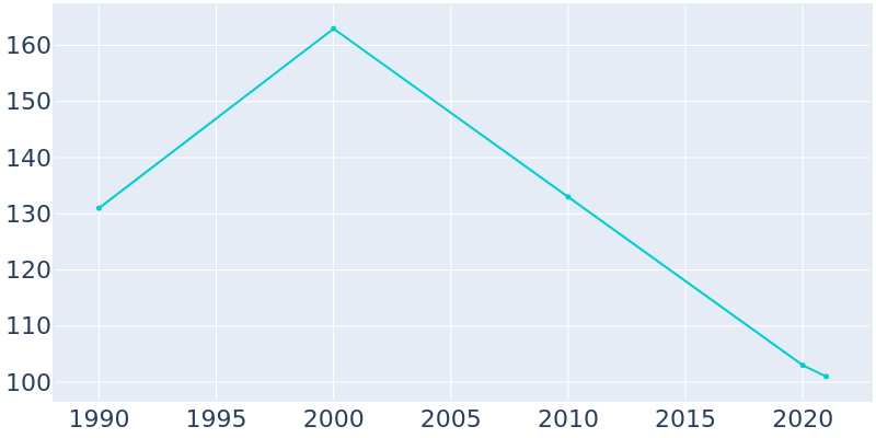Population Graph For Middleburg, 1990 - 2022