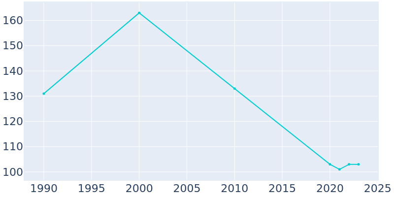 Population Graph For Middleburg, 1990 - 2022