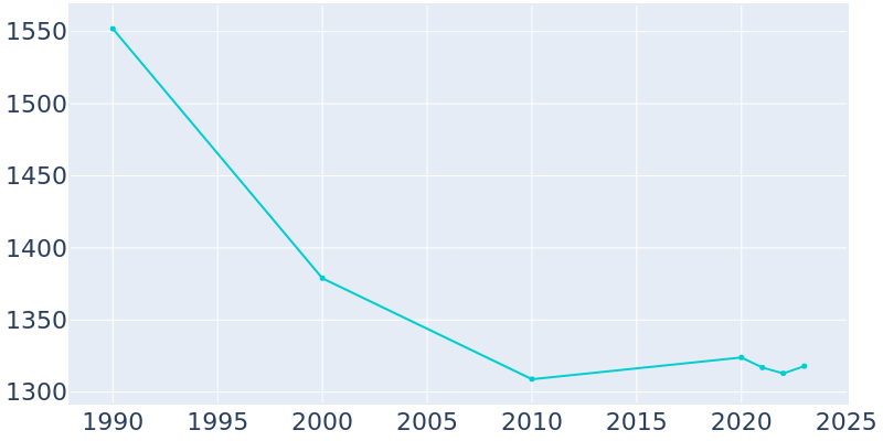 Population Graph For Middleburg, 1990 - 2022