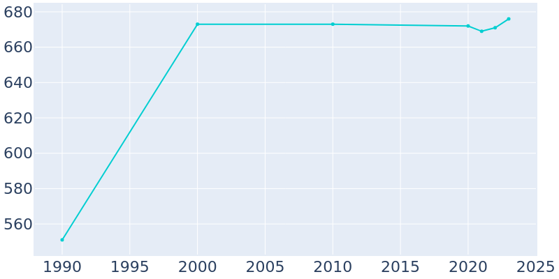 Population Graph For Middleburg, 1990 - 2022