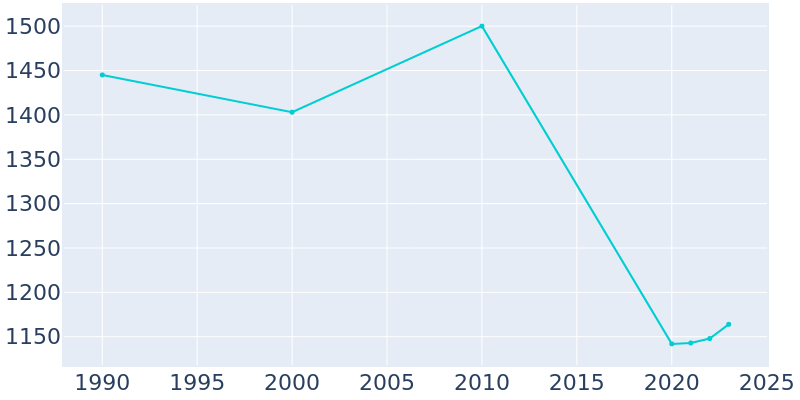 Population Graph For Middleburgh, 1990 - 2022