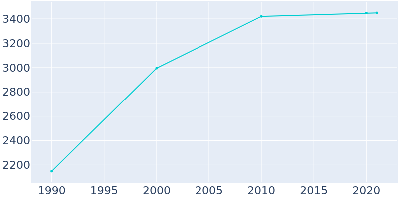 Population Graph For Middlebury, 1990 - 2022