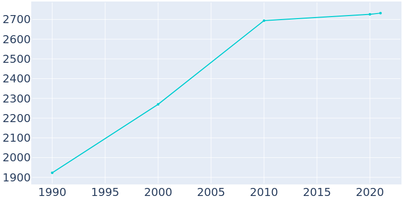 Population Graph For Middlefield, 1990 - 2022