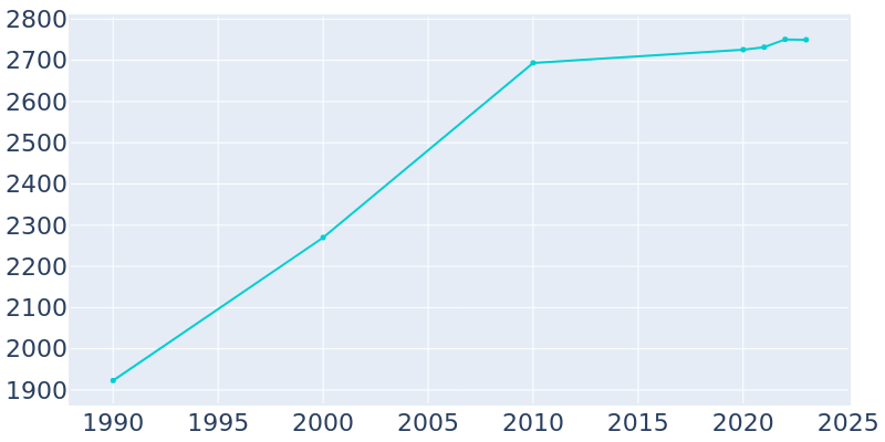 Population Graph For Middlefield, 1990 - 2022