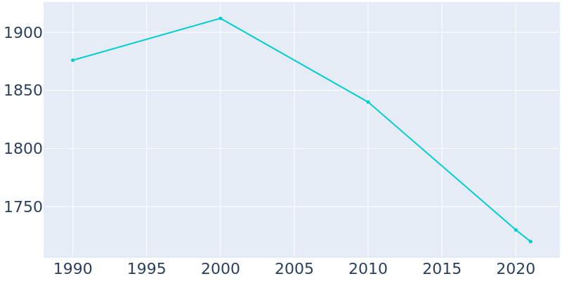 Population Graph For Middleport, 1990 - 2022