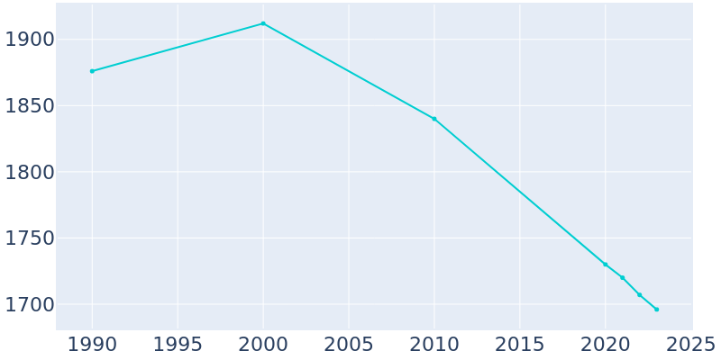 Population Graph For Middleport, 1990 - 2022