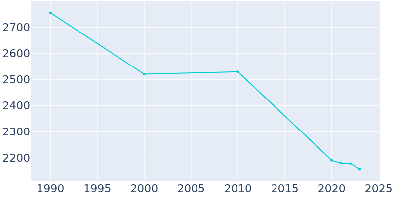 Population Graph For Middleport, 1990 - 2022