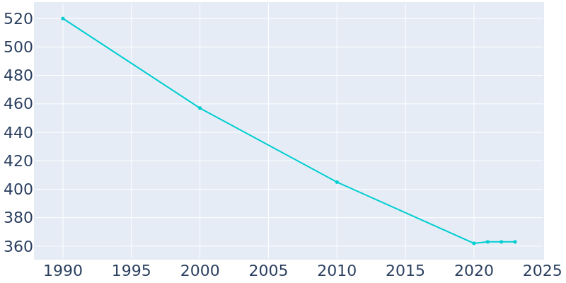 Population Graph For Middleport, 1990 - 2022