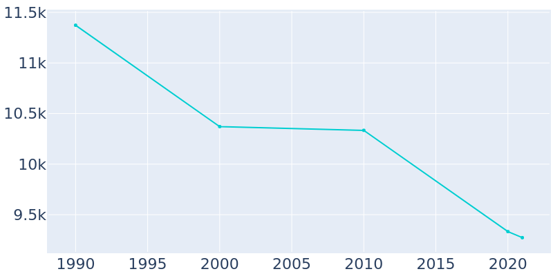 Population Graph For Middlesborough, 1990 - 2022