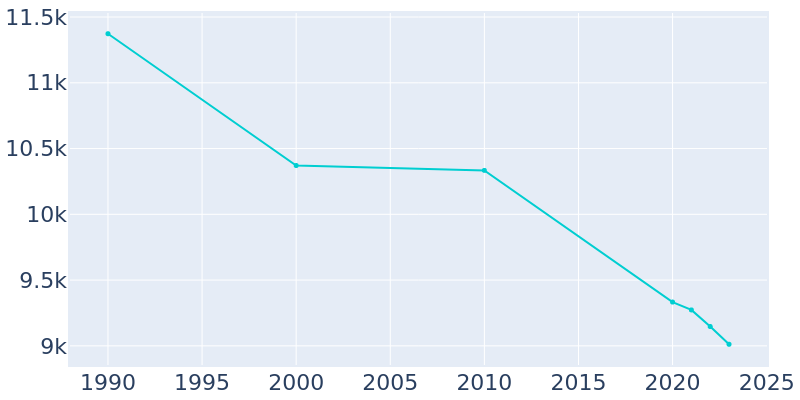 Population Graph For Middlesborough, 1990 - 2022