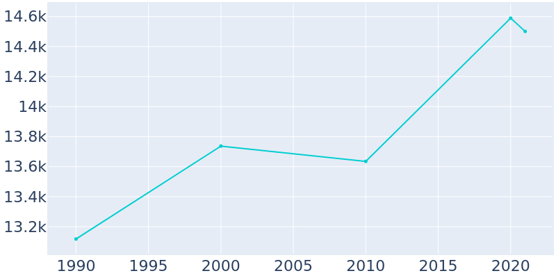 Population Graph For Middlesex, 1990 - 2022