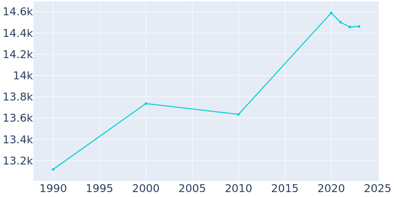 Population Graph For Middlesex, 1990 - 2022