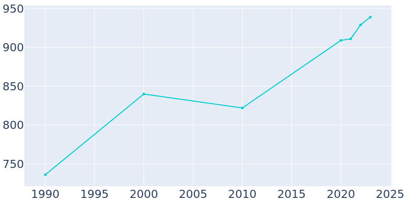 Population Graph For Middlesex, 1990 - 2022