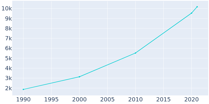 Population Graph For Middleton, 1990 - 2022