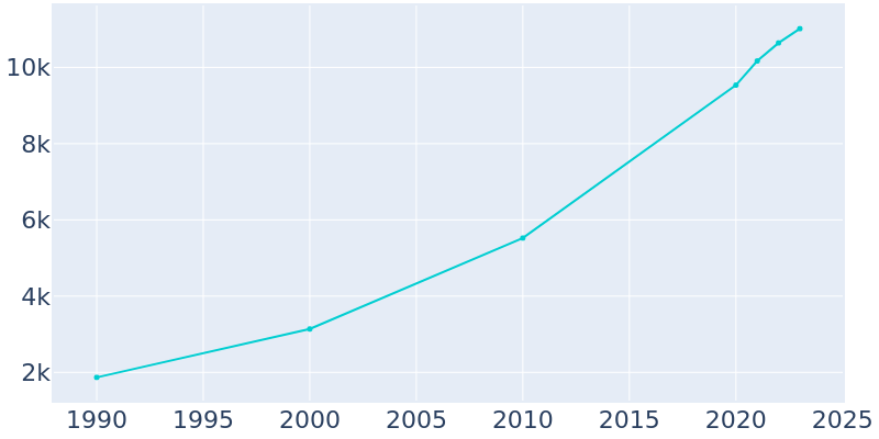 Population Graph For Middleton, 1990 - 2022