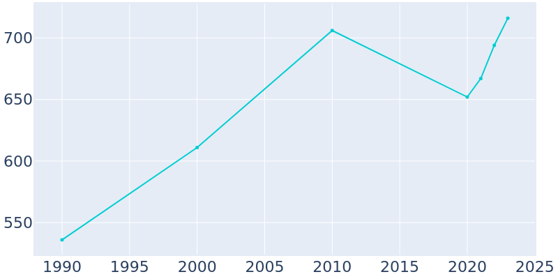 Population Graph For Middleton, 1990 - 2022