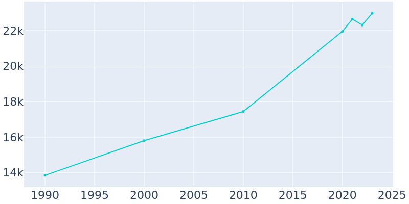 Population Graph For Middleton, 1990 - 2022