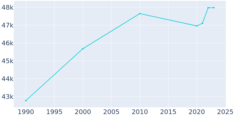 Population Graph For Middletown, 1990 - 2022