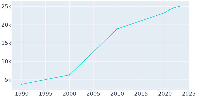 Population Graph For Middletown, 1990 - 2022