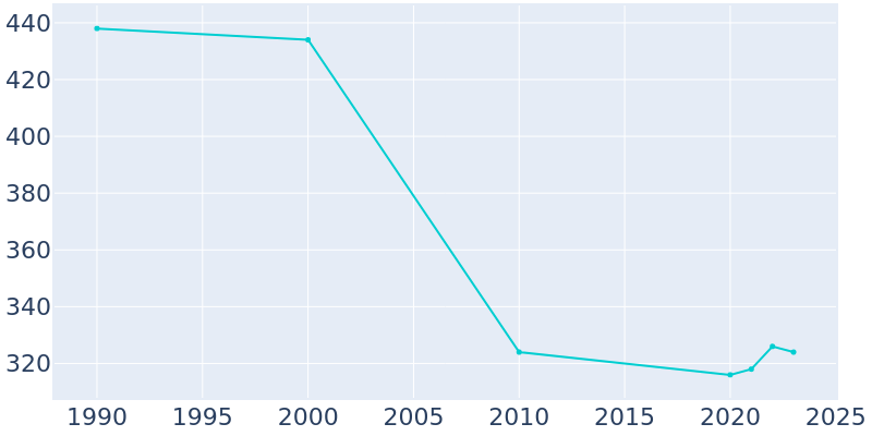 Population Graph For Middletown, 1990 - 2022