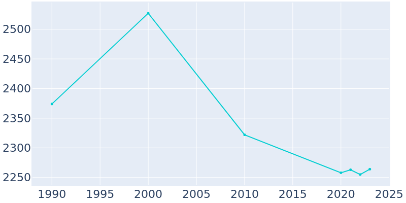 Population Graph For Middletown, 1990 - 2022