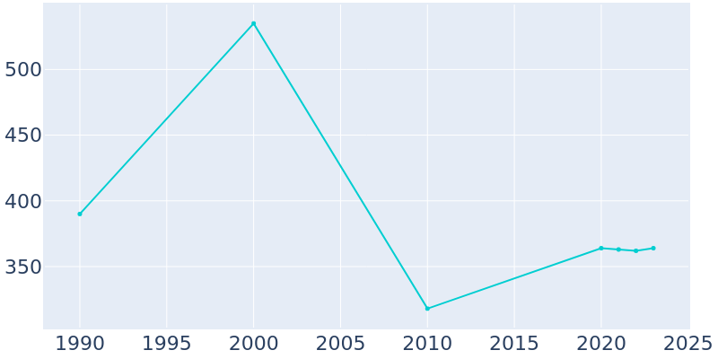 Population Graph For Middletown, 1990 - 2022