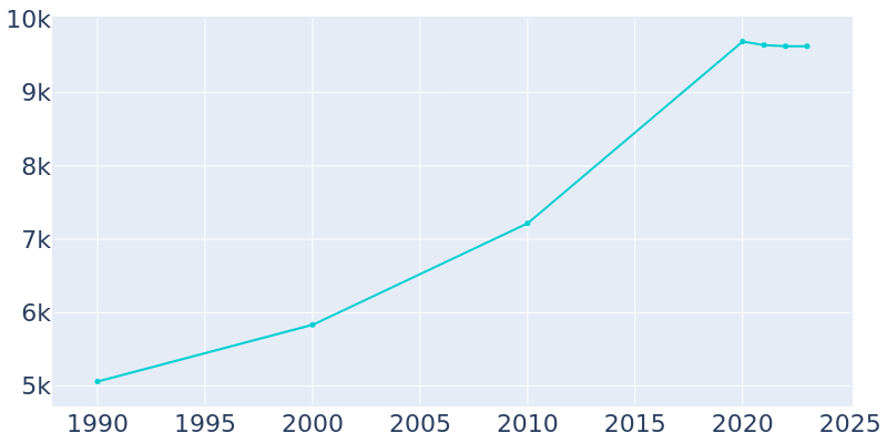 Population Graph For Middletown, 1990 - 2022