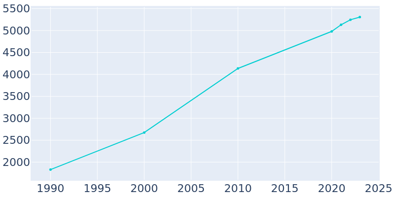 Population Graph For Middletown, 1990 - 2022