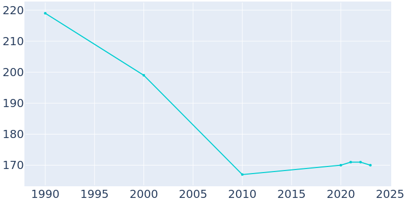 Population Graph For Middletown, 1990 - 2022