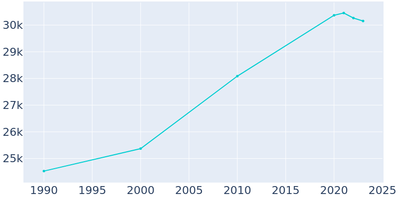 Population Graph For Middletown, 1990 - 2022