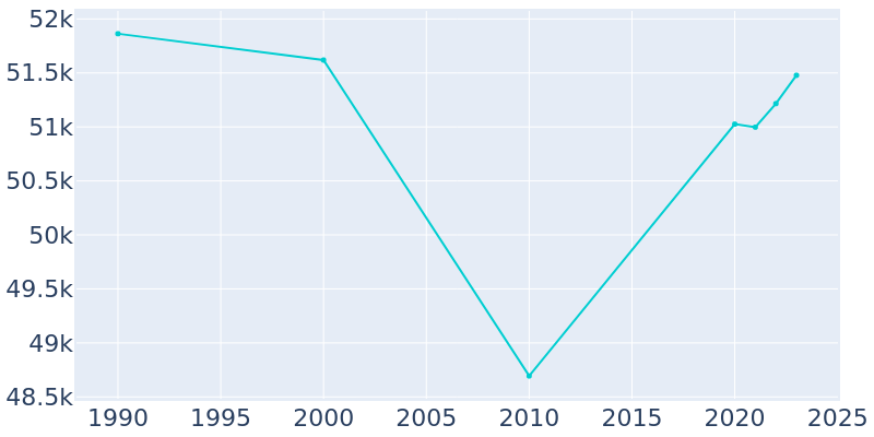 Population Graph For Middletown, 1990 - 2022