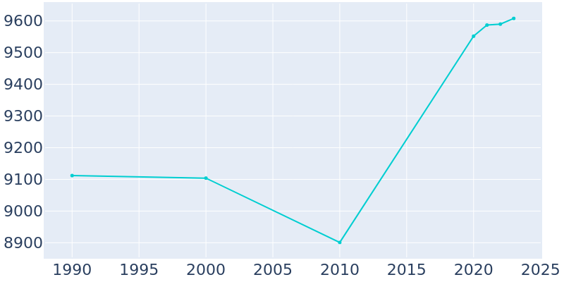 Population Graph For Middletown, 1990 - 2022