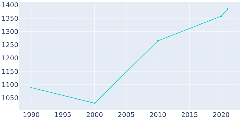 Population Graph For Middletown, 1990 - 2022