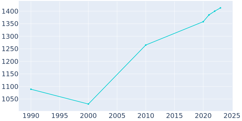 Population Graph For Middletown, 1990 - 2022