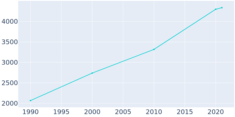 Population Graph For Middleville, 1990 - 2022